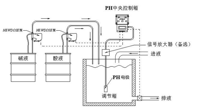 在線pH加藥控制系統(tǒng)